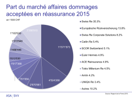 Parts de marché affaires dommages acceptées en réassurance 2015