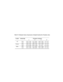 Table S 9. Estimated values of parameters of logistic function