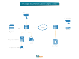 IP- Anagol Bulut Kamera Sistemi Çalışma Şeması