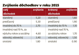 Zvyšenie dôchodkov v roku 2015