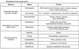 Rozdelenie šoku podľa príčin