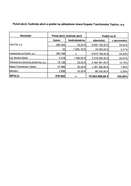 Počet akcií, hodnota akcií a podiel na základnom imaní Kupele