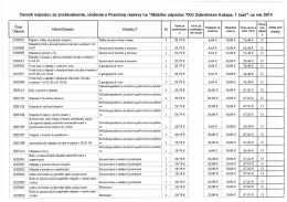 Cenník odpadov za zneškodnenie, uloženie a finančnej rezervy na