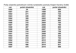Statistika Pochodu KKS 2015