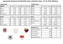 Výsledky SUPERPOHÁRu HEJTMANA 10.10.2015