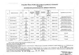 Wykaz nieruchomości Gminy Wałbrzych przeznaczonych do
