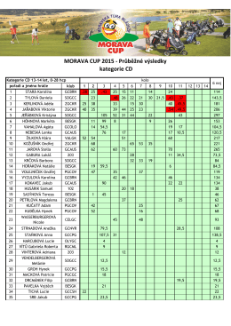 MORAVA CUP 2015 - Průběžné výsledky kategorie CD