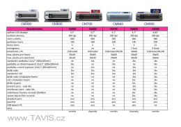 Charakteristika CM300 CM600 CM700 CM840 CM900 velikost LCD