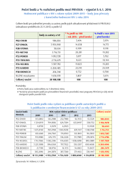 Počet bodů a % rozložení podílu mezi PRVOUK – výpočet k 6.1. 2016