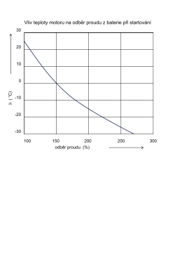 Graf odběru proudu při startování v závislosti na teplotě