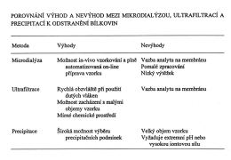 porovnání výhod a nevýhod mezi mikrodialýzou, ultrafiltrací a