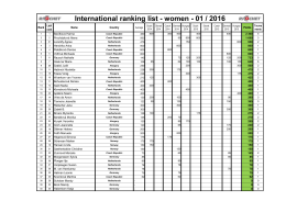 International ranking list - women