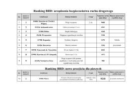Ranking BRD: urządzenia bezpieczeństwa ruchu drogowego