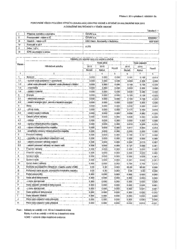 Výsledné kalkulace pro vodné a stočné za rok 2015 DSO vodovod