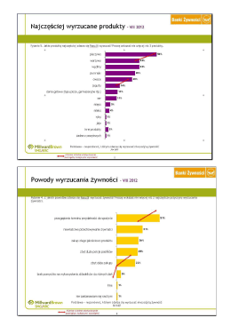 Najczęściej wyrzucane produkty -vm 2012