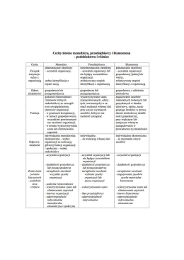 Cechy istotne menedżera, przedsiębiorcy i biznesmena