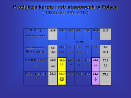 Produkcja karpia i ryb stawowych w Polsce