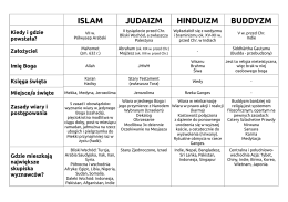 Tabela religii świata.