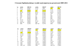 Wyniki sesji majowej na przestrzeni 2005-2011