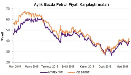 Page 1 Aylık Bazda Petrol Fiyatı Karşılaştırmaları 70 50 5 40 30 20