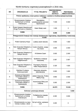 Page 1 Wyniki konkursu organizacji pozarządowych w 2016 roku