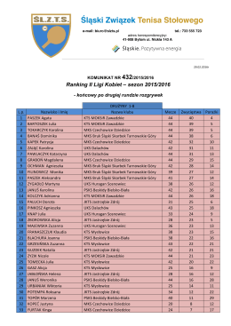 Ranking II Ligi Kobiet – sezon 2015/2016
