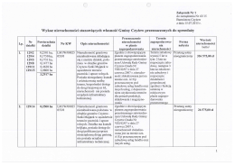Wykaz nieruchomości stanowiących własność Gminy Czyżew