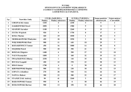 WYNIKI SPININGOWYCH ZAWODÓW
