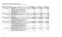 Dochody budżetu Wojew&oacute;dztwa Lubuskiego na 2015 rok