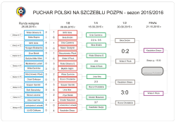 Zestawienie PP POZPN w sezonie 2015/2016