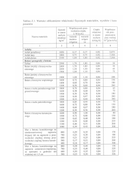 Współczynniki przewodzenia ciepła materiałów budowlanych