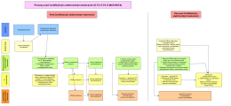 Page 1 Procesy pred Certifikačným elektronickým testovaním (E