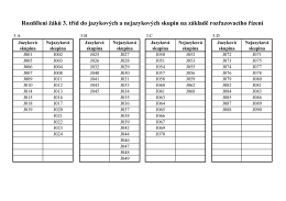 Rozřazovací řízení 3. tříd