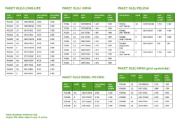 Přehled olejov&yacute;ch paketů &Scaron;KODA