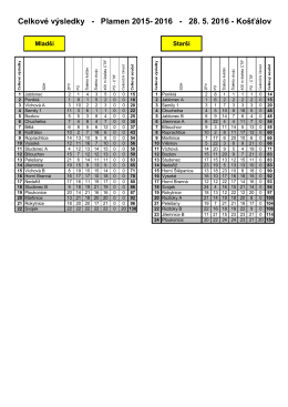Výsledky okresního kola Plamen 2016