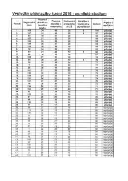 V&yacute;sledky přij&iacute;mac&iacute;ho ř&iacute;zen&iacute; 2016 - osmilet&eacute; studium(* 785.31 kB)
