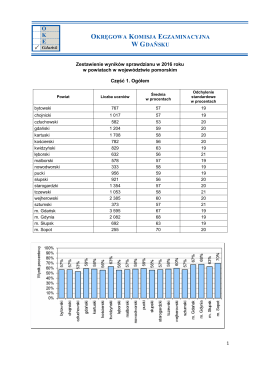Zestawienie wyników sprawdzianu w 2016 roku w powiatach w