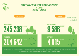 Infografiki dotyczące warszawskiej zieleni