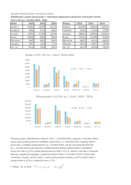 Hosté a přenoc. v LUZ KV 1.Q. 2014-16