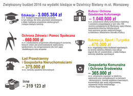 Załącznik - Urząd Dzielnicy Bielany