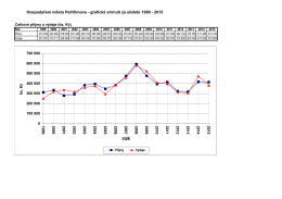 Hospodaření města Pelhřimova - grafické shrnutí za období 1999