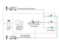 ACCURA&reg; Cylinder Management Basic
