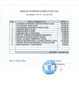 Sponzorstva i donacije Grada Gline za razdoblje 01.01