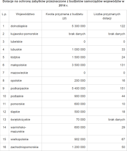 Page 1 Dotacje na ochronę zabytków przeznaczone z budżetów