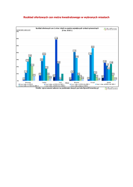 Rozkład ofertowych cen metra kwadratowego w wybranych miastach