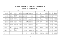2016년 창녕지역자활센터 예산총괄표 (1차 추가경정예산)