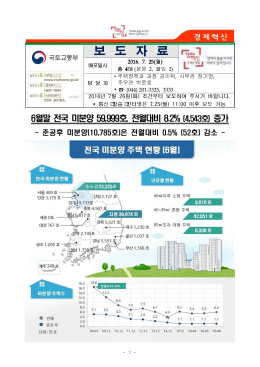 6월말 전국 미분양 59999호 전월대비 8.2퍼센트 (4543호) 증가