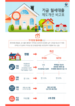 주택도시기금 주거안정 월세대출 지원 확대