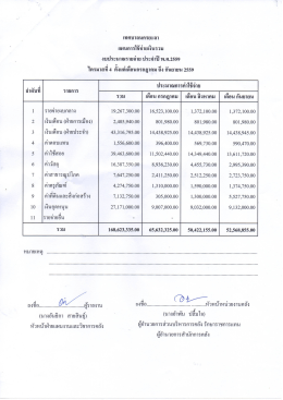 Page 1 ! Yาศบาลนครยะลา 2/ T cs แผนการใช้จ่ายเงินรวม งบประมาณ