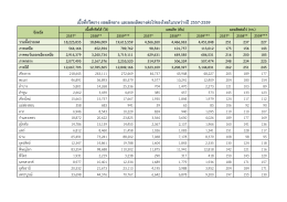 เนื้อที่กรีดยาง ผลผลิตยาง และผลผลิตยางต่อไร่ของไทยในระหว่างปี 2557